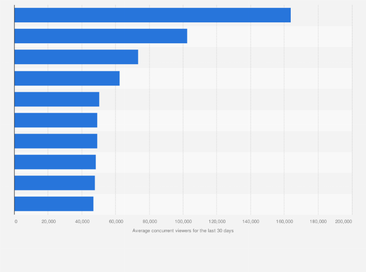Statistic: Most popular streamers on Twitch worldwide in June 2025, by average concurrent viewers