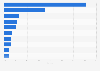 Breakdown of the most sold electric passenger car models in France in 2020