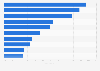 Most popular games on Twitch worldwide in May 2025, by share of hours watched