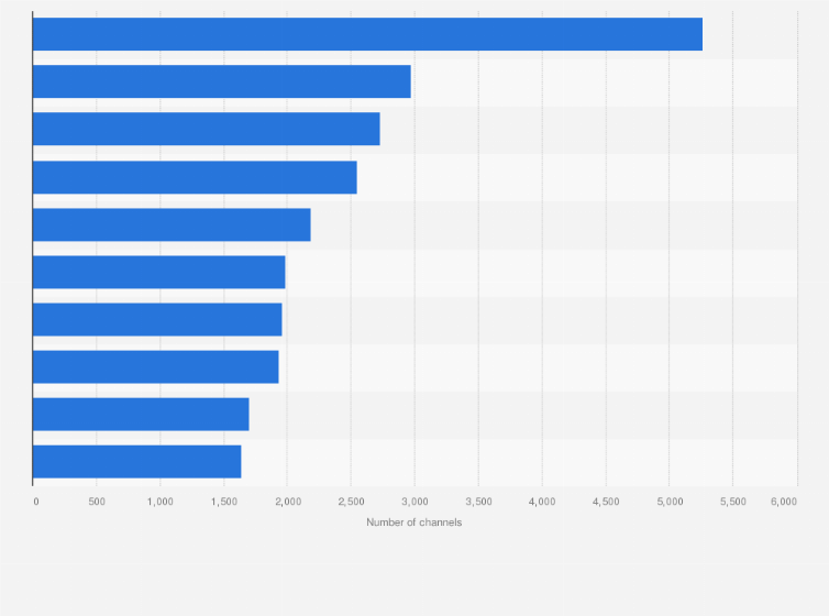 Statistic: Most popular games on Twitch in April 2025, by average number of channels