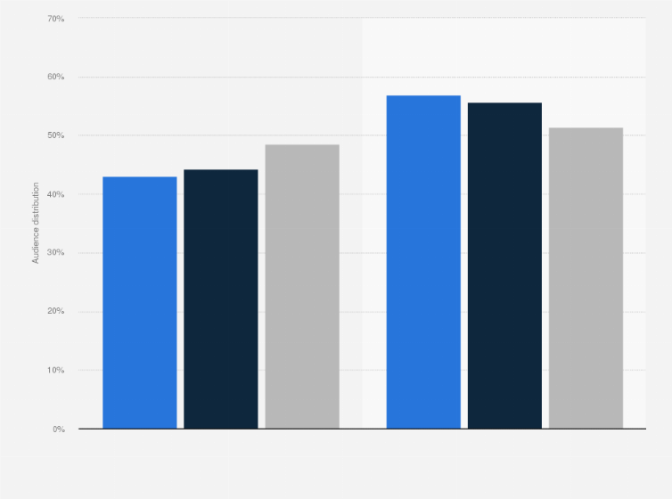 Statistic: Coronavirus impact: distribution of SVoD viewing compared to the previous month in the United States from January to March 2020, by daypart