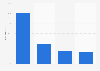 Growth in the number of views of the content for children on online video services during the self-isolation period due to the coronavirus (COVID-19) in Russia as of April 2020, by platform*
