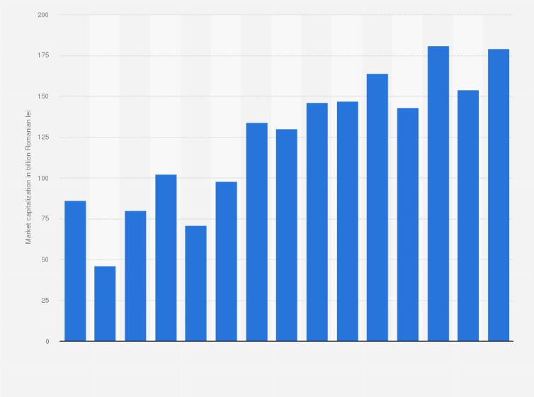 Statistic: Market capitalization of the Bucharest Stock Exchange (BSE) in Romania from 2007 to 2021 (in billion Romanian lei)