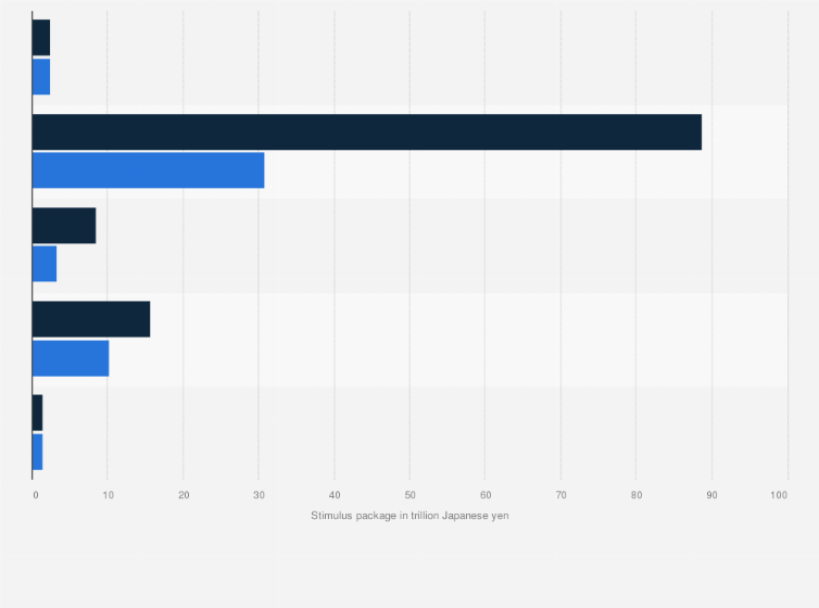 Statistic: Breakdown of coronavirus disease (COVID-19) economic emergency relief package announced in Japan as of April 20, 2020, by operation phase (in trillion Japanese yen)