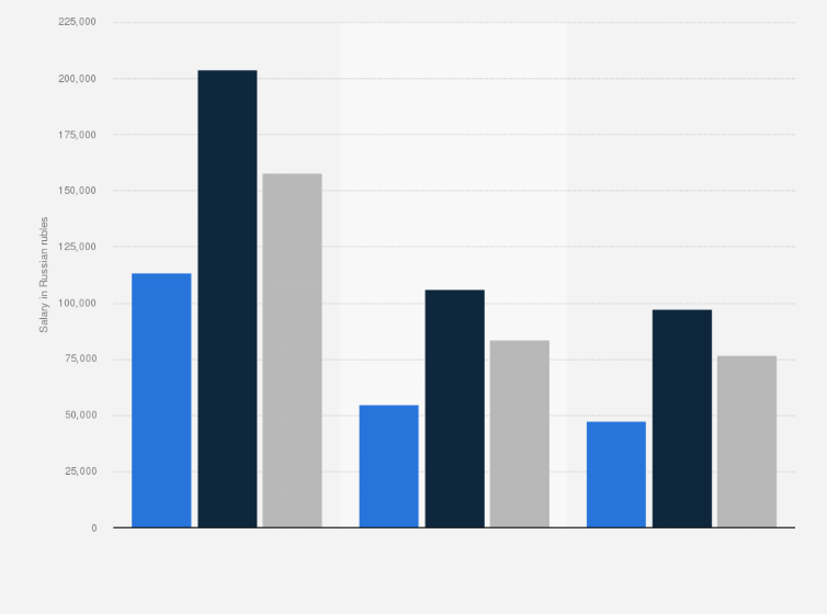 Statistic: Average monthly salary of health care professionals in the public sector in Moscow, Saint Petersburg, and across Russia in 2023, by occupation level (in Russian rubles)