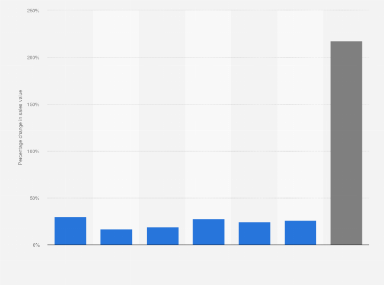 Statistic: Percentage change in sales value of over-the-counter (OTC) healthcare products due to coronavirus (COVID-19) in Italy in selected weeks between March and May 2020