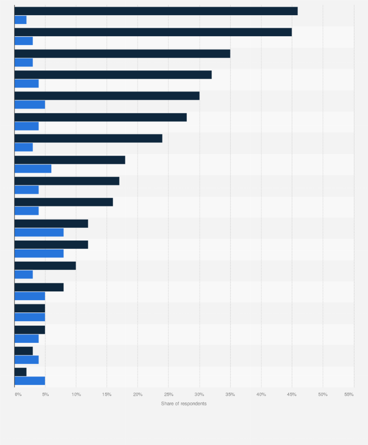 Statistic: Do you spend more or less time on using the following media after the coronavirus outbreak?