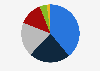 Net sales share of Ulta Beauty in the United States in FY 2024, by product category