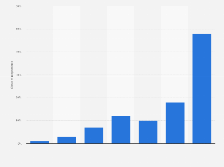 Statistic: Estimated time scale for being able to go to the gym or an exercise class due to the coronavirus (COVID-19) pandemic in the United States as of April 2020