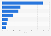 Leading full-service restaurant chains in Chile in 2023, by market share