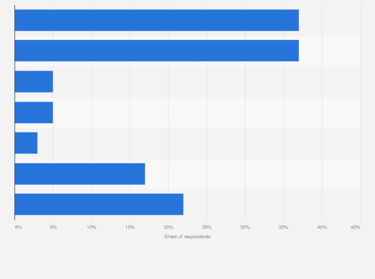 Statistic: Cyber-attack techniques affecting Romanian companies in 2017