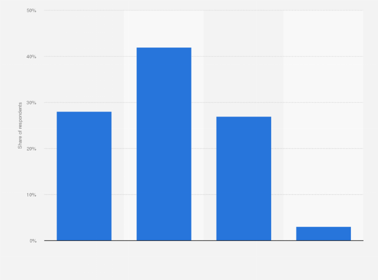 Statistic: Use of digital devices in class among children in Denmark in 2018, by frequency