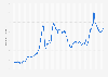 Monthly food price index worldwide from 2000 to 2025