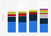 Most popular kitchen cabinet colors among homeowners in the United States from 2022 to 2025