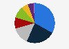 Share of court cases at the Appeal Courts in Romania in 2023, by legal matter