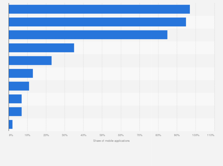 Statistic: Most common user permissions required by the social Android apps in China as of February 2020, by type