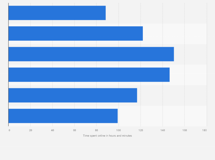 Statistic: Average total time spent online by active internet users in Australia in December 2019, by age group (in hours and minutes) 