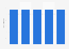 Number of establishments in the medical equipment manufacturing industry in Mexico from 2018 to 2023