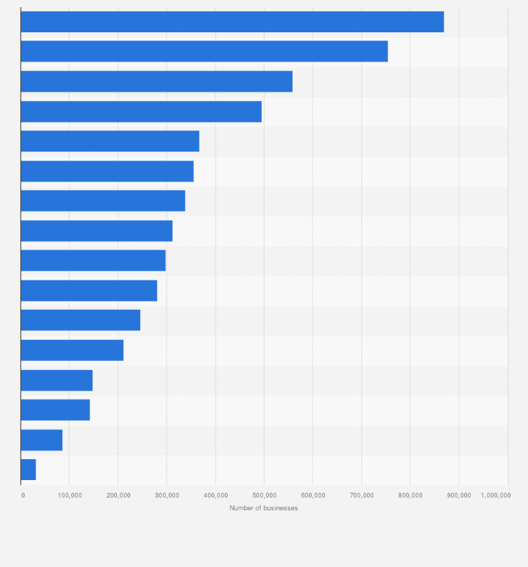 Statistic: Number of private sector businesses in the United Kingdom in 2024, by sector 