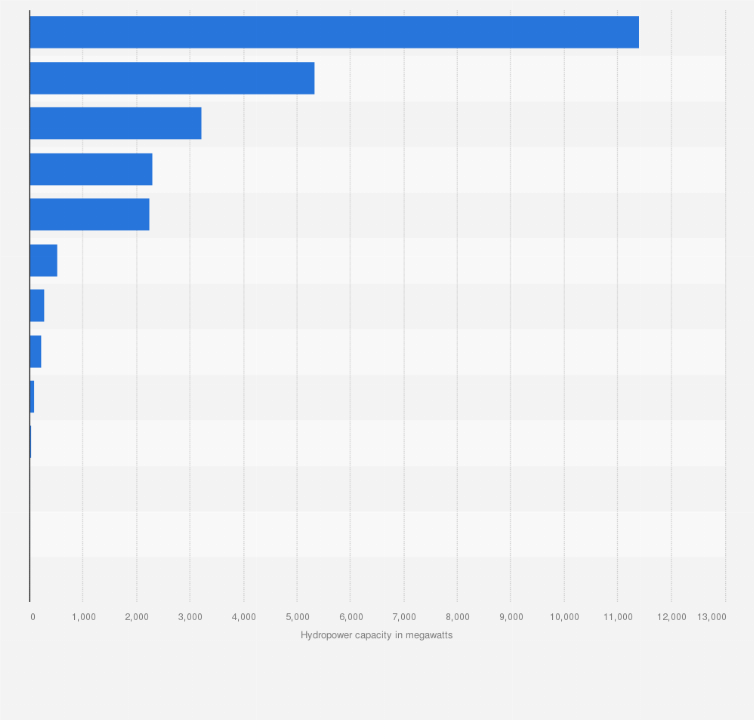 Statistic: Hydropower capacity connected to the electricity grid in France in 2023, by region (in megawatts)