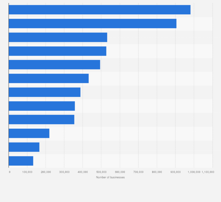 Statistic: Number of private sector businesses in the United Kingdom in 2024, by region