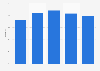 Unemployment rate forecast in Finland from 2023 to 2027