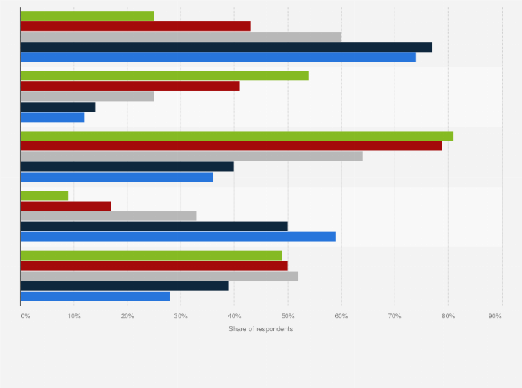 Statistic: Breakdown of main sources of news in Australia in 2020, by generation