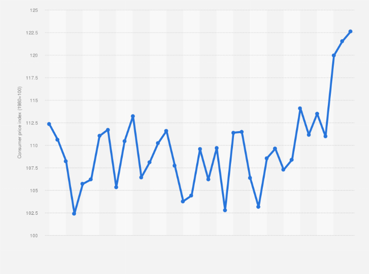 Statistic: Consumer price index (CPI) of soap in Sweden from October 2019 to October 2022