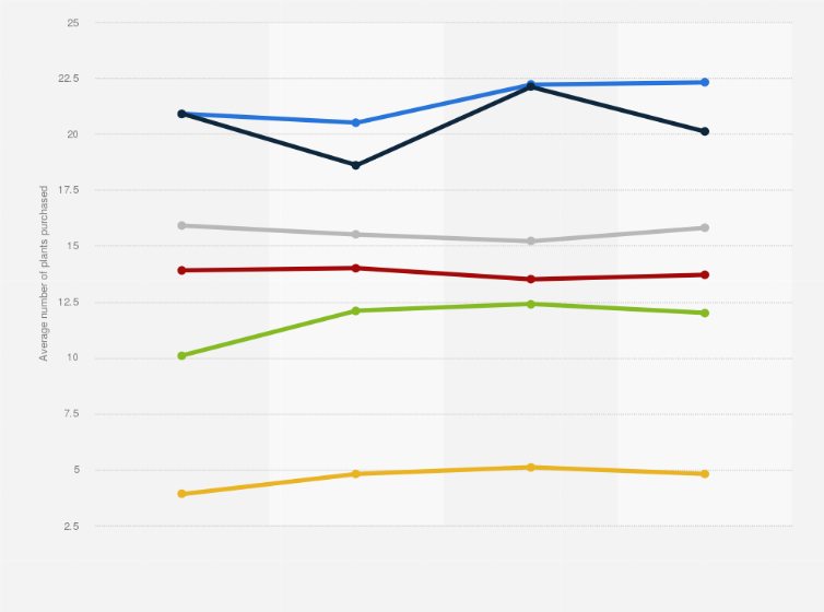 Statistic: Average number of plants purchased per person in France from 2017 to 2020, by distribution channel