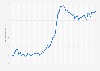 Consumer price index (CPI) of toilet paper in Sweden from January 2020 to May 2025