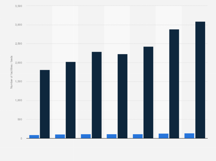 Statistic: Number of hospices and beds in Poland from 2017 to 2023