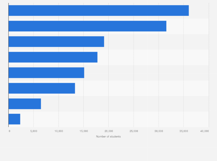 Statistic: Leading universities in Denmark in 2023, by number of students