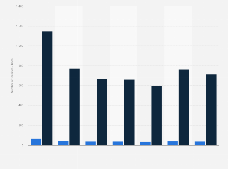 Statistic: Number of palliative care wards and beds in Poland from 2017 to 2023