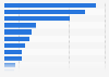 E-commerce expenditure on consumer goods among internet users in Vietnam in 2024, by category (in million U.S. dollars)