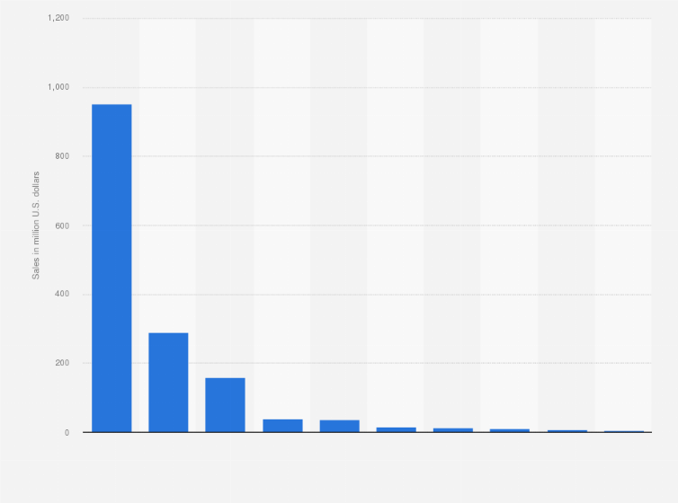 Statistic: Dollar sales of the leading vendors of bagels in the United States in 2022/2023 (in million U.S. dollars)