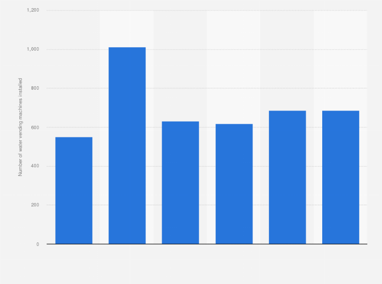 Statistic: Number of water vending machines installed by Indian Railways Catering and Tourism Corporation Limited from financial year 2016 to 2021