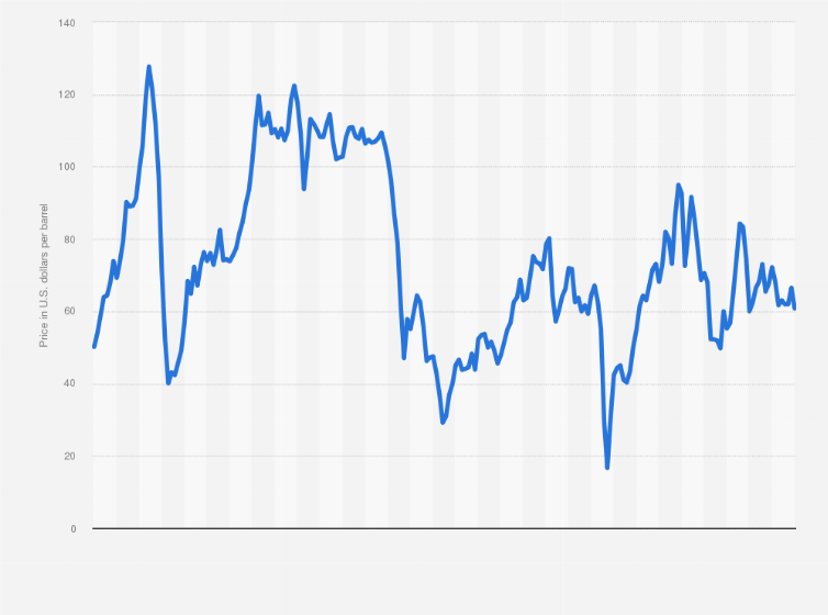 Statistic: Average monthly price of the Urals crude oil from January 2007 to February 2025 (in U.S. dollars per barrel)