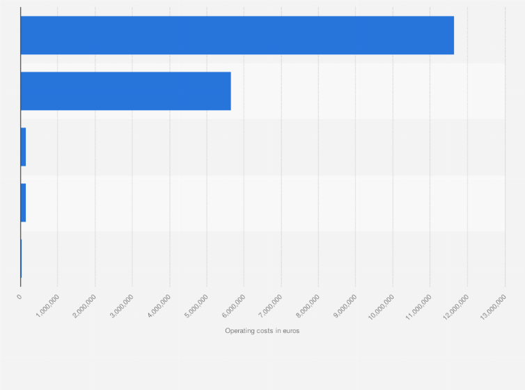 Statistic: Estimated operating costs of the Italian Cycling Federation in 2019, by source (in euros)