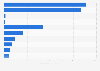 Leading cocoa bean exporters worldwide in 2022 (in million U.S. dollars)