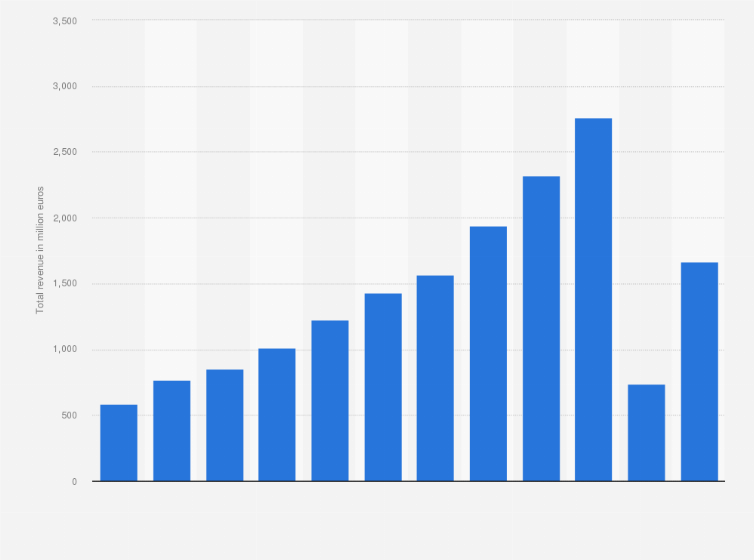 Statistic: Total revenue of Wizz Air from 2011 to 2022 (in million euros)
