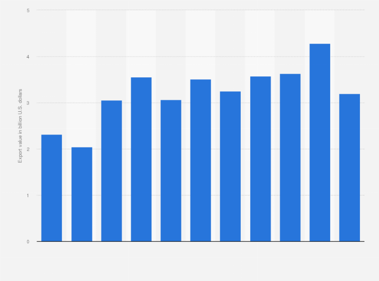 Statistic: Export value of cocoa beans from the Ivory Coast from 2012 to 2022 (in billion U.S. dollars)*