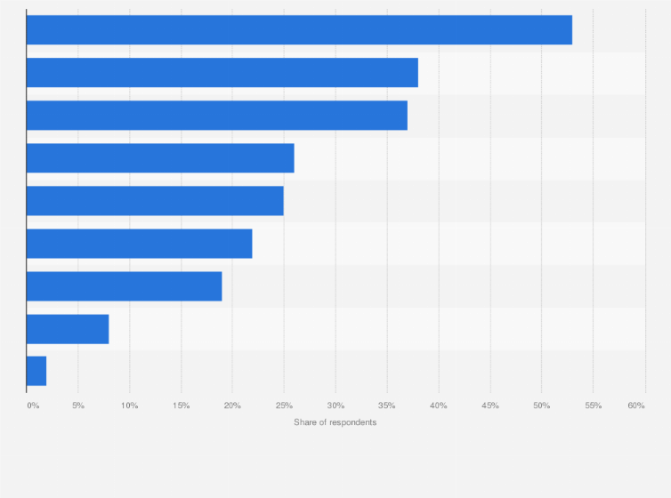 Statistic: Most used information sources to find out about COVID-19 and how to respond in Australia in March 2020, by source