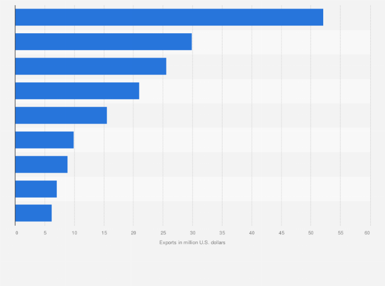 Statistic: Export value of coronavirus (COVID-19) test kits from South Korea as of December 2021, by country of destination (in million U.S. dollars)