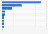 Prize money of the Giro d'Italia 2020, by ranking (in euros)