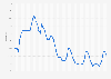 Monthly registered unemployment in Poland from 2020 to 2025