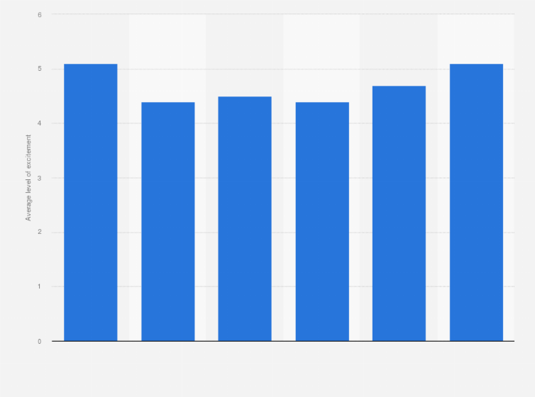 Statistic: Change in average level of excitement over learning about new travel experiences due to the coronavirus in the United States from March to April 2020