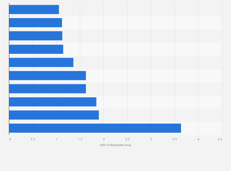 Statistic: Ranking of hotel booking apps according to their effect on smartphone autonomy during the app launch phase in France in 2018 (in milliampere hour)