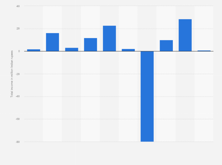 Statistic: Total comprehensive income for Orient Beverages Limited from financial year 2015 to 2024 (in million Indian rupees)