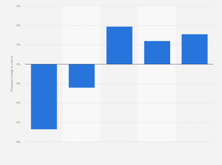 Statistic: Forecast for import volume change in Finland from 2023 to 2027
