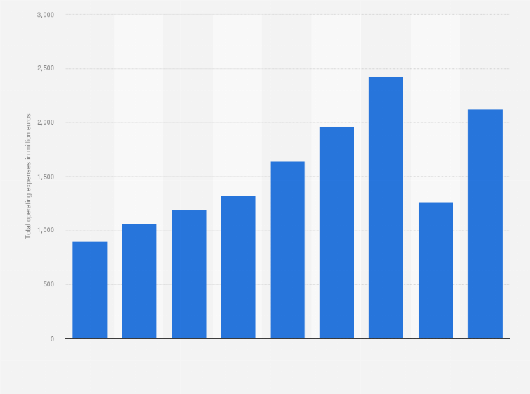 Statistic: Total operating expenses of Wizz Air from 2014 to 2022 (in million euros)